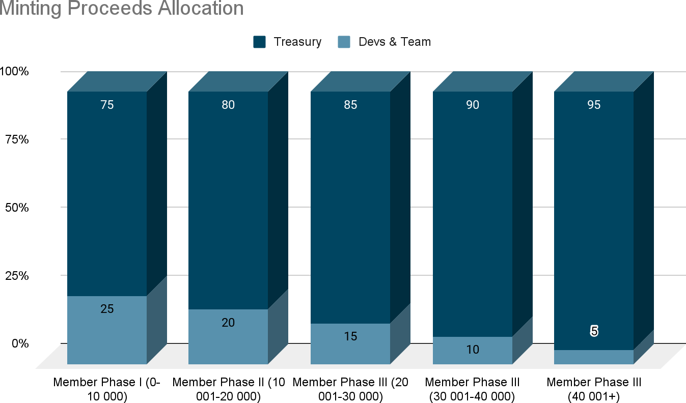Visual representation of minting proceeds allocation as defined by the table above.