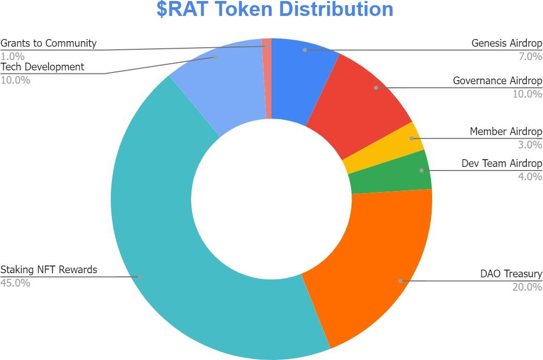 Visual representation of rat token distribution as defined by the list above.