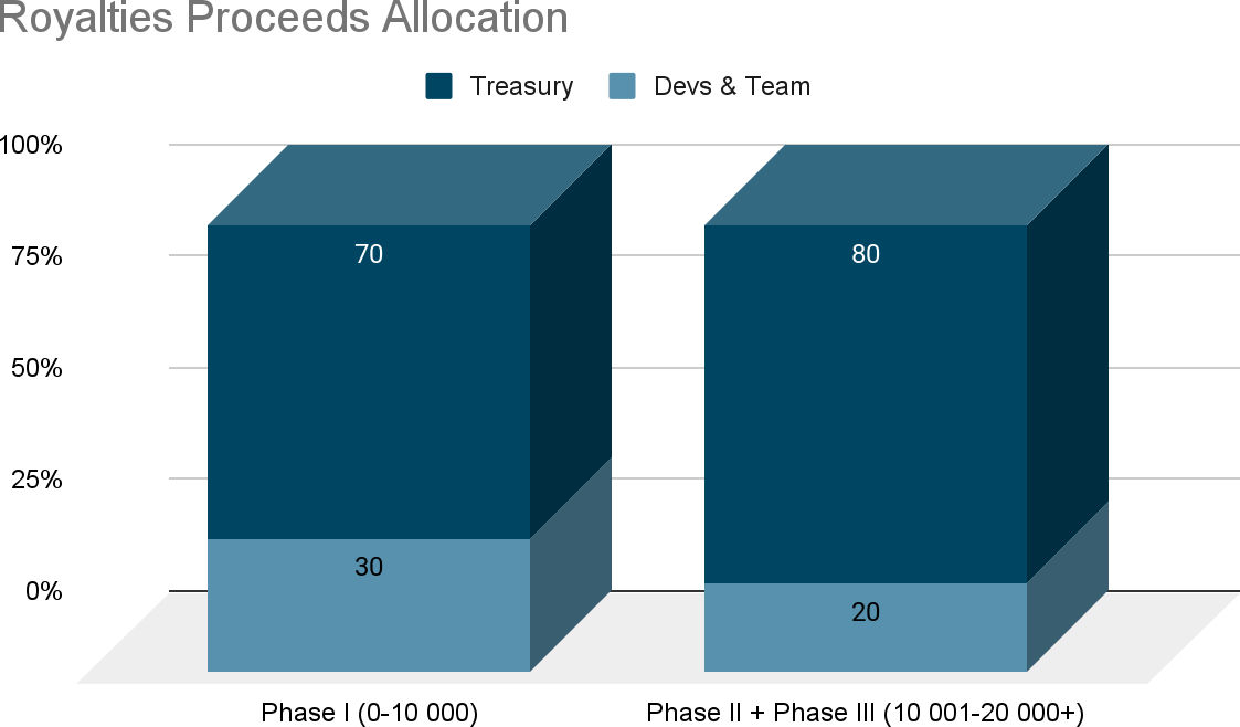 Visual representation of royalty proceeds allocation as defined by the table above.